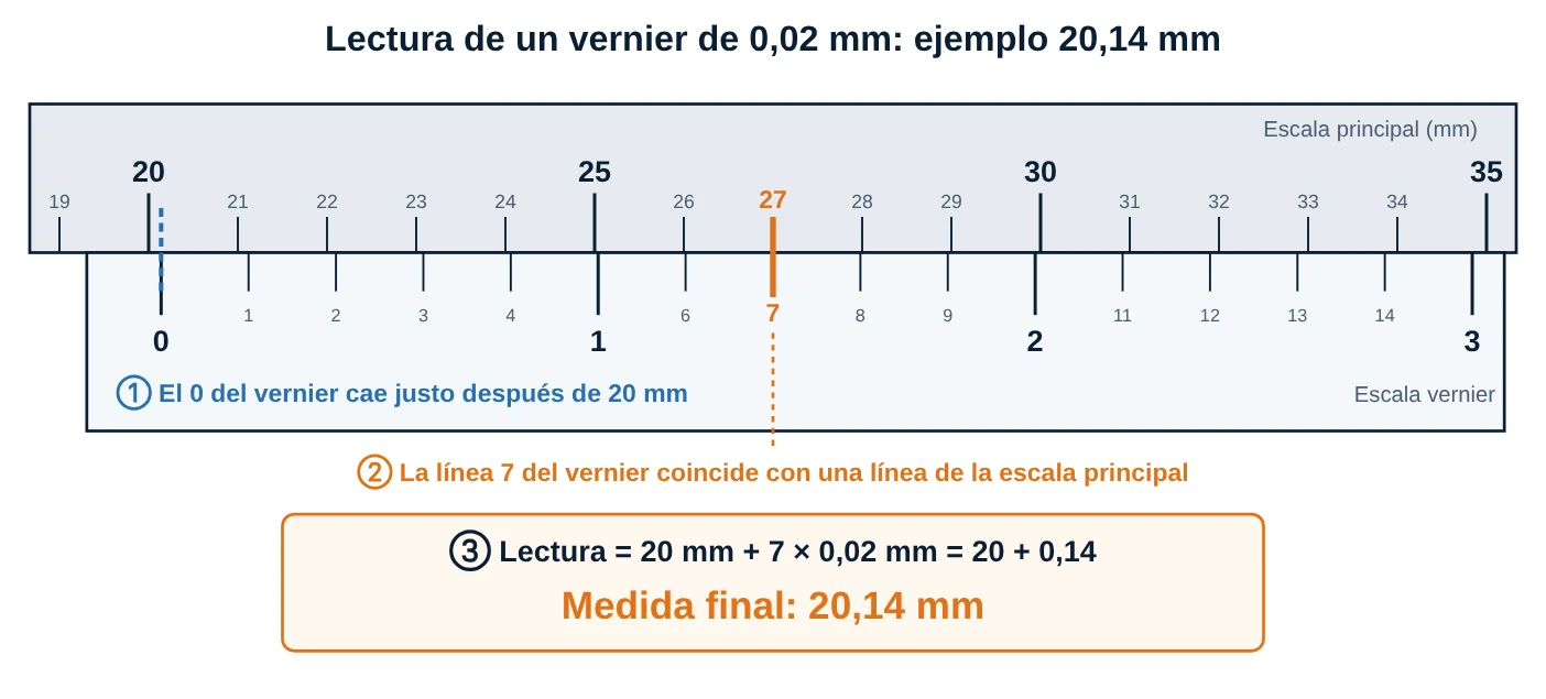 Ejemplo de lectura de un vernier de 0,02 mm con resultado 20,14 mm