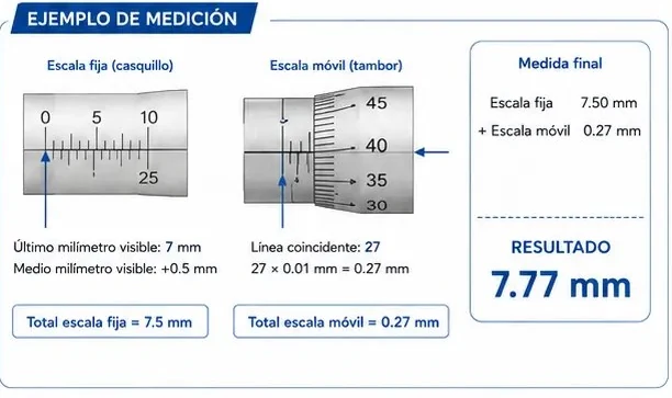 Ejemplo de medición con micrómetro: escala fija 7,50 mm más escala móvil 0,27 mm da 7,77 mm