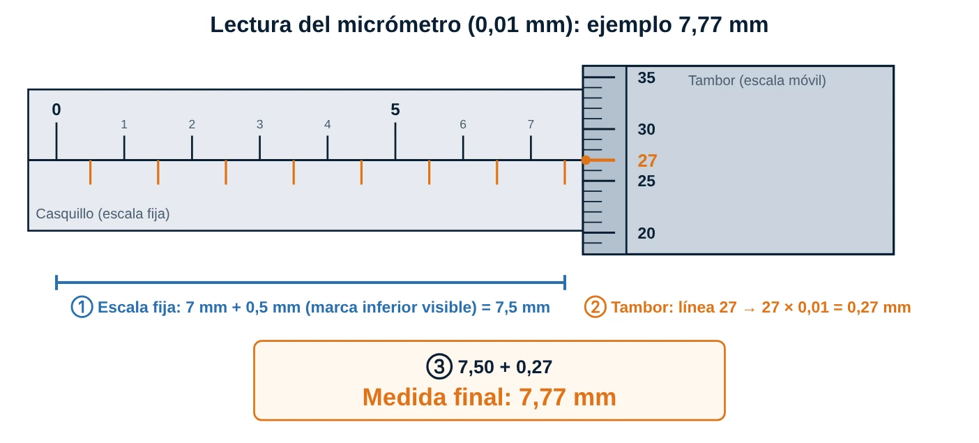 Ejemplo de lectura de micrómetro con resultado 7,77 mm