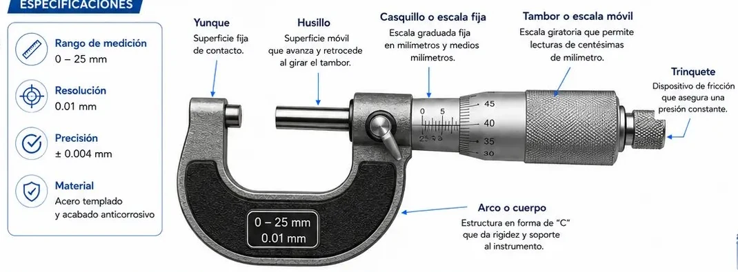 Partes del micrómetro: yunque, husillo, casquillo, tambor, trinquete y arco