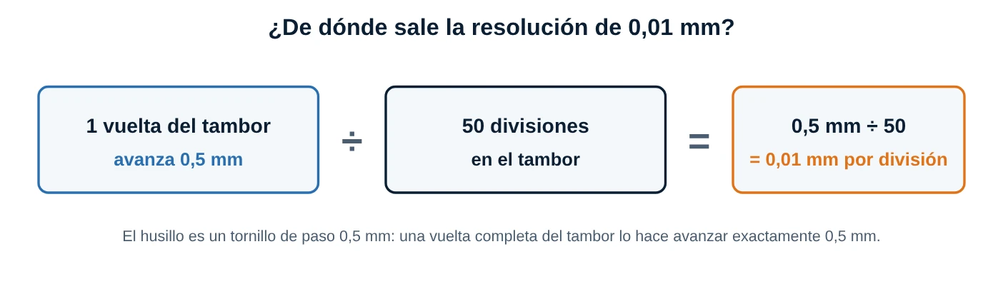 Esquema: una vuelta del tambor avanza 0,5 mm y el tambor tiene 50 divisiones