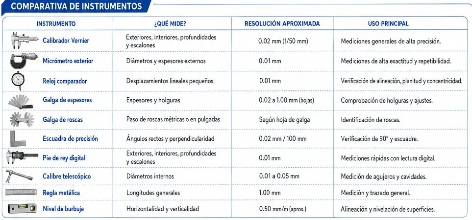 Tabla comparativa de instrumentos de medición: qué miden, resolución aproximada y uso principal