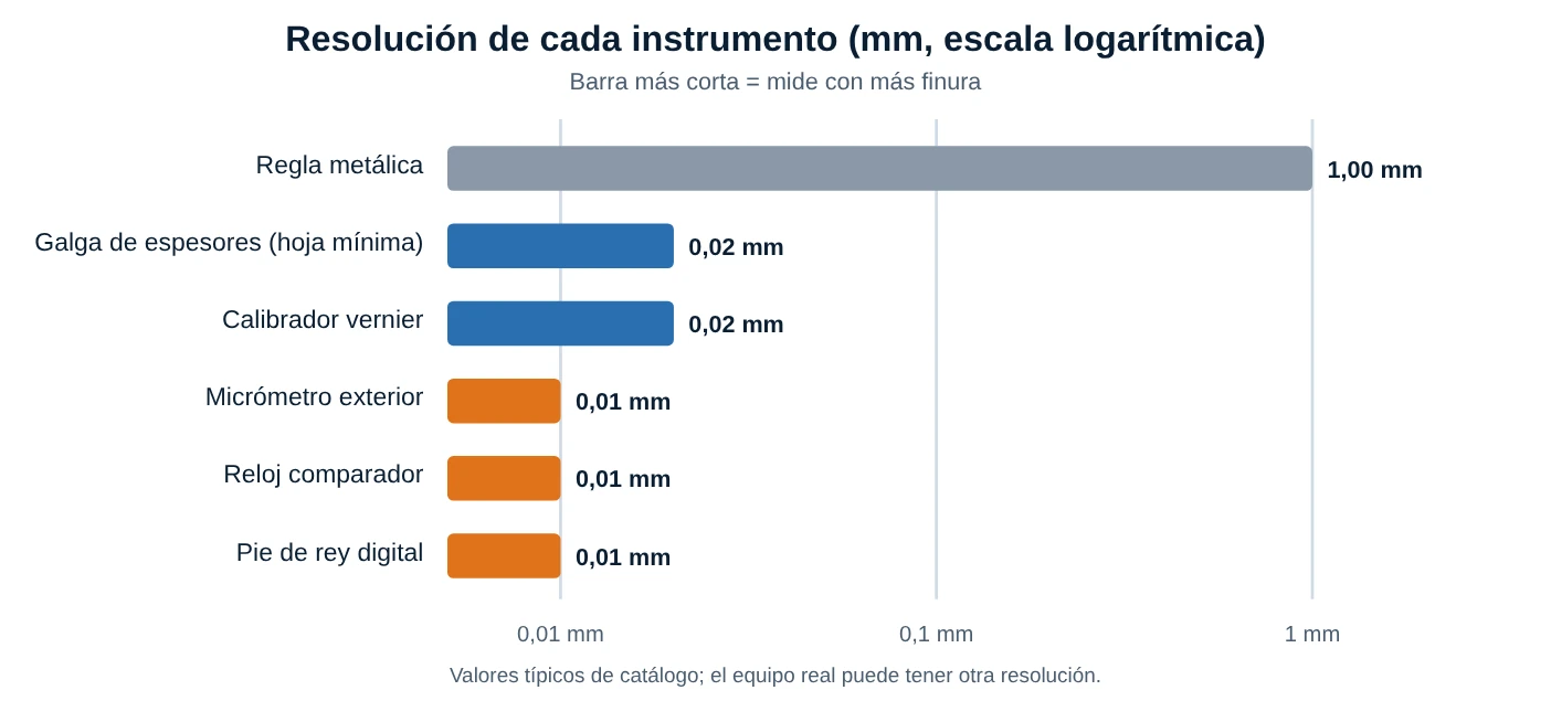 Gráfico de barras con la resolución de seis instrumentos en escala logarítmica