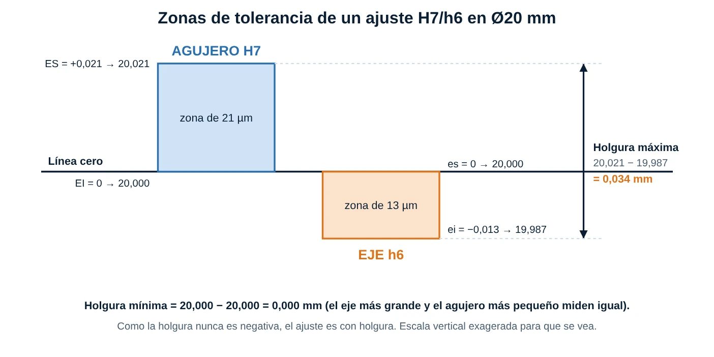 Zonas de tolerancia del ajuste H7/h6 en Ø20 mm con holgura máxima de 0,034 mm