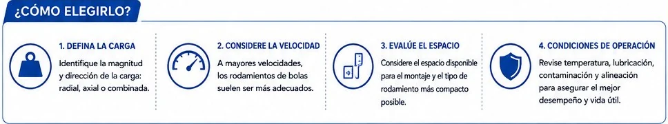 Cuatro criterios para elegir un rodamiento: carga, velocidad, espacio y condiciones de operación
