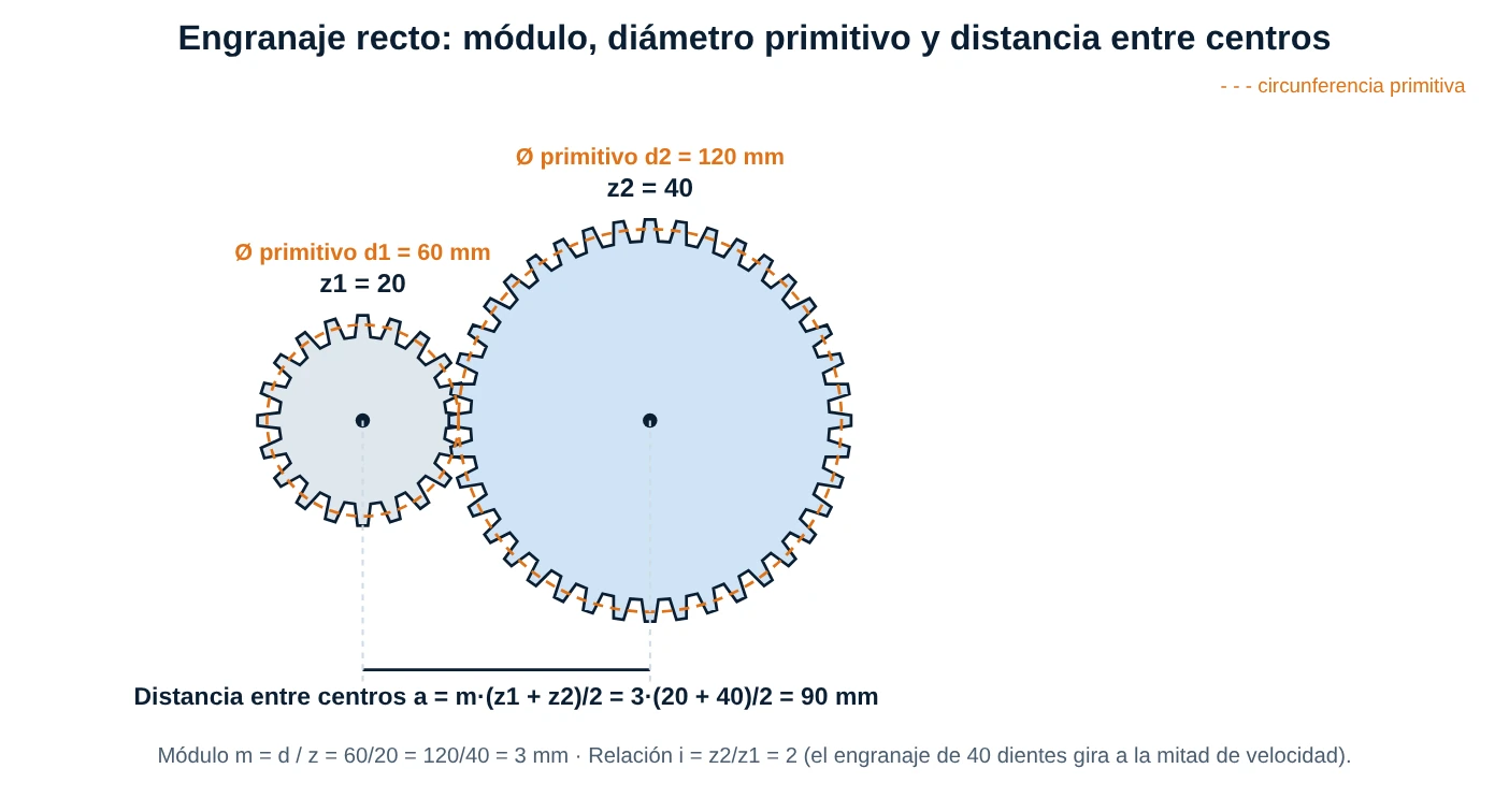 Dos engranajes rectos con módulo 3, 20 y 40 dientes, y distancia entre centros de 90 mm