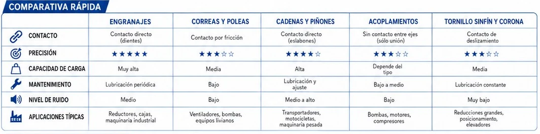 Tabla comparativa de sistemas de transmisión: contacto, precisión, capacidad de carga, mantenimiento y ruido