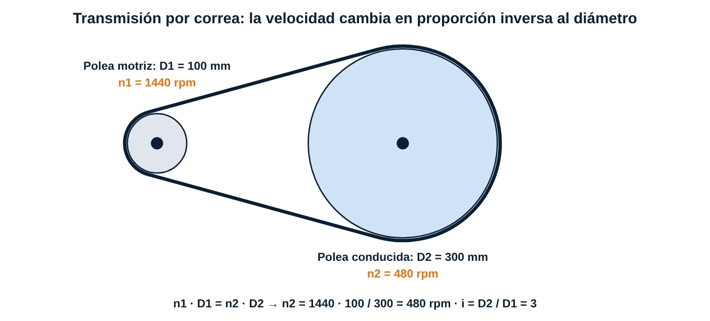 Transmisión por correa con polea motriz de 100 mm a 1440 rpm y polea conducida de 300 mm a 480 rpm