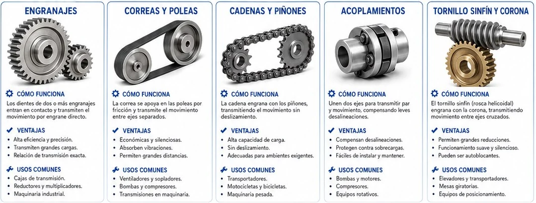Cinco sistemas de transmisión mecánica: engranajes, correas y poleas, cadenas y piñones, acoplamientos y tornillo sinfín con corona