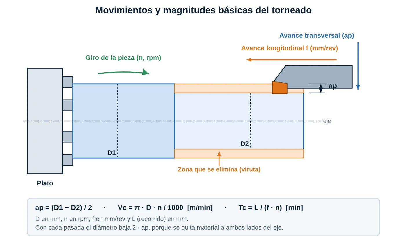Esquema del torneado: giro de la pieza en el plato, avance longitudinal y transversal de la herramienta y profundidad de pasada