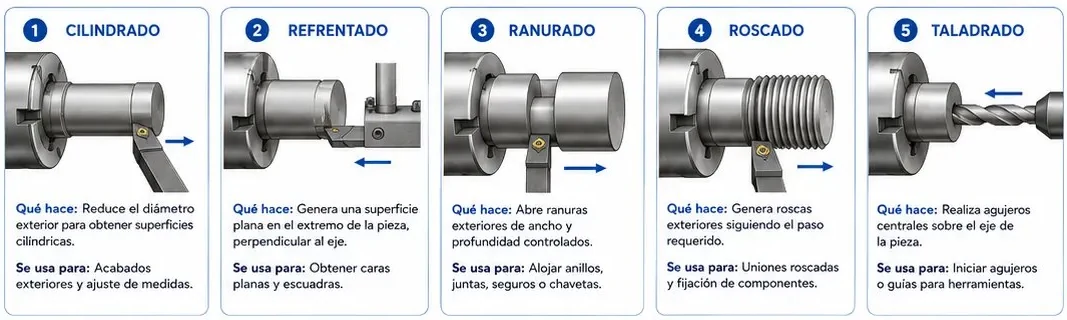 Operaciones del torno: cilindrado, refrentado, ranurado, roscado y taladrado