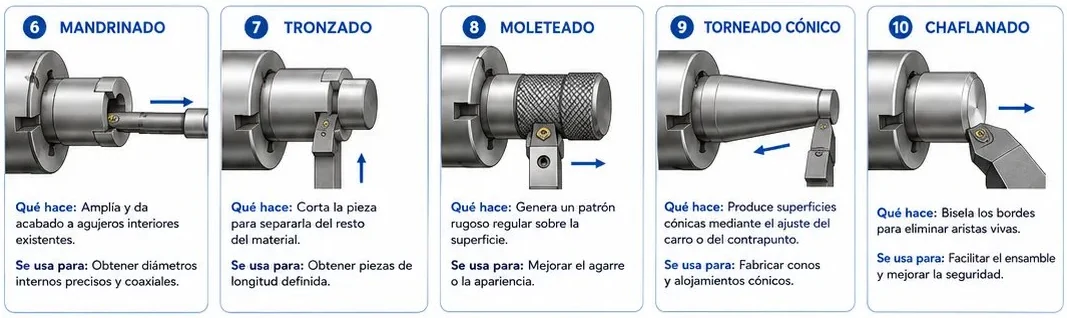 Operaciones del torno: mandrinado, tronzado, moleteado, torneado cónico y chaflanado