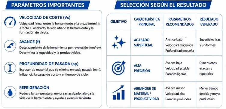 Parámetros importantes (velocidad de corte, avance, profundidad de pasada, refrigeración) y selección de parámetros según el resultado buscado