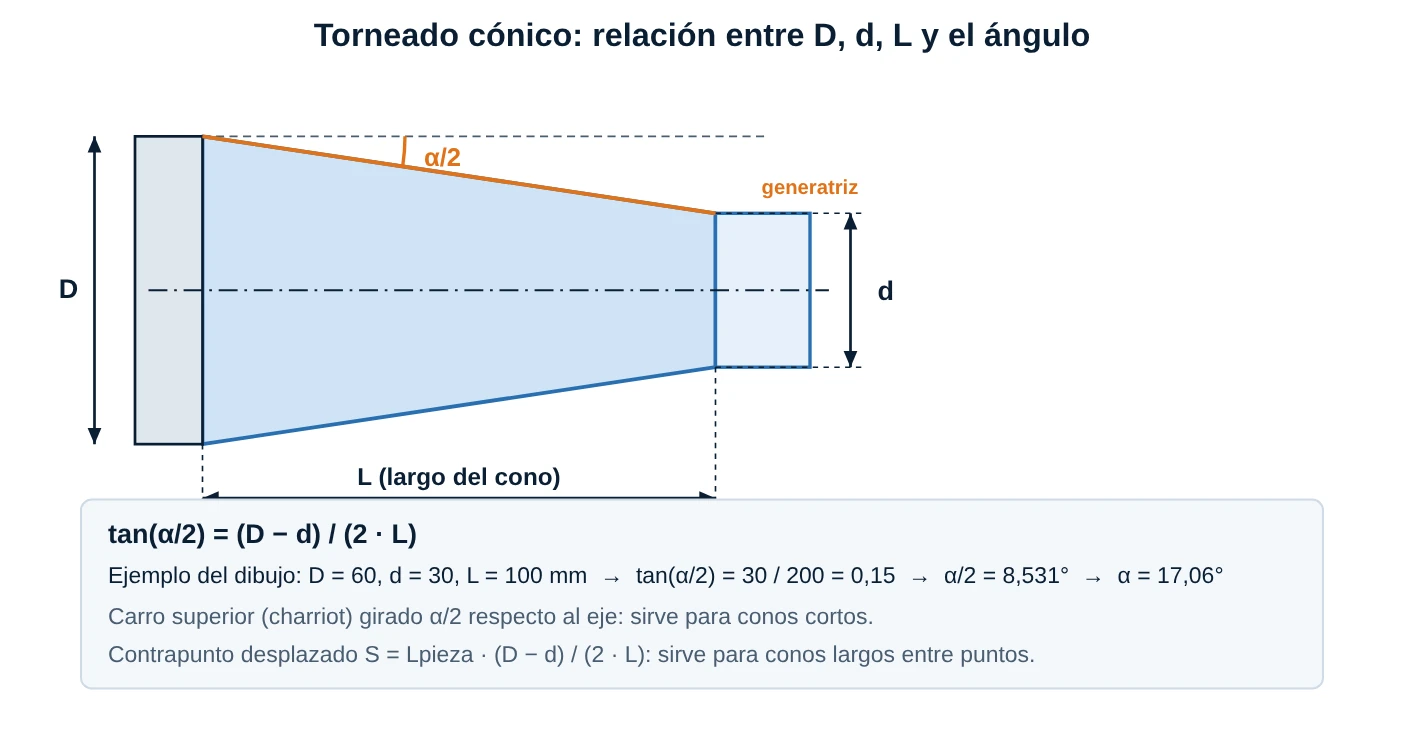 Cono con sus diámetros mayor D y menor d, largo L y semiángulo, con las fórmulas del ángulo y del desplazamiento del contrapunto