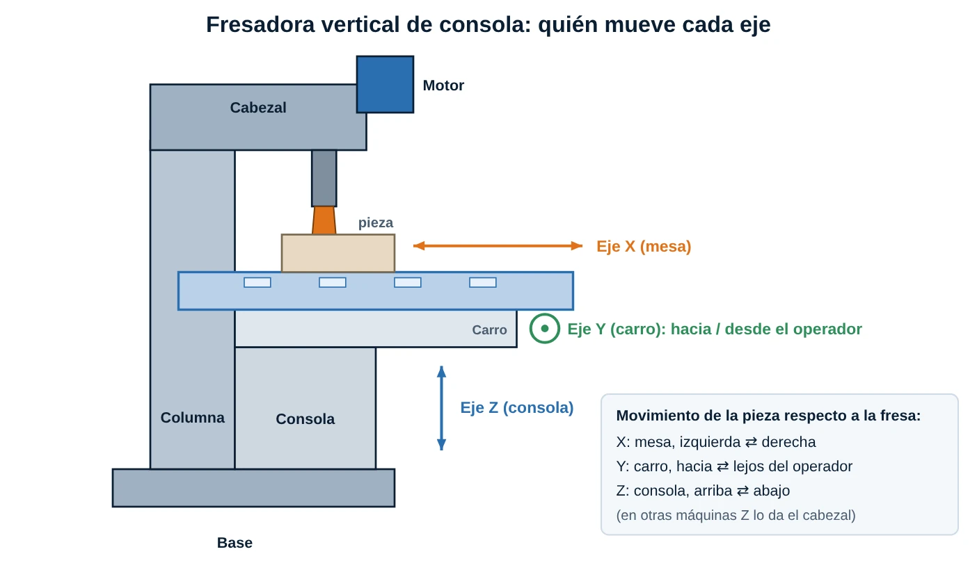 Esquema de una fresadora vertical de consola con los ejes X (mesa), Y (carro) y Z (consola)