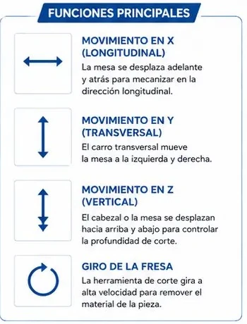 Funciones principales: movimientos en X, Y, Z y giro de la fresa
