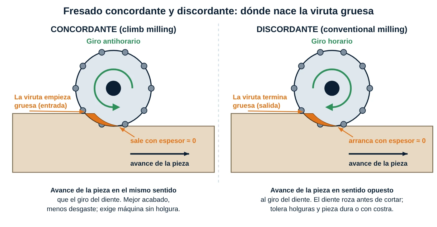 Comparación de fresado concordante (climb) y discordante (convencional): sentido de giro, avance y espesor de la viruta