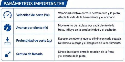 Parámetros importantes del fresado: velocidad de corte, avance por diente, profundidad de corte y sentido de fresado