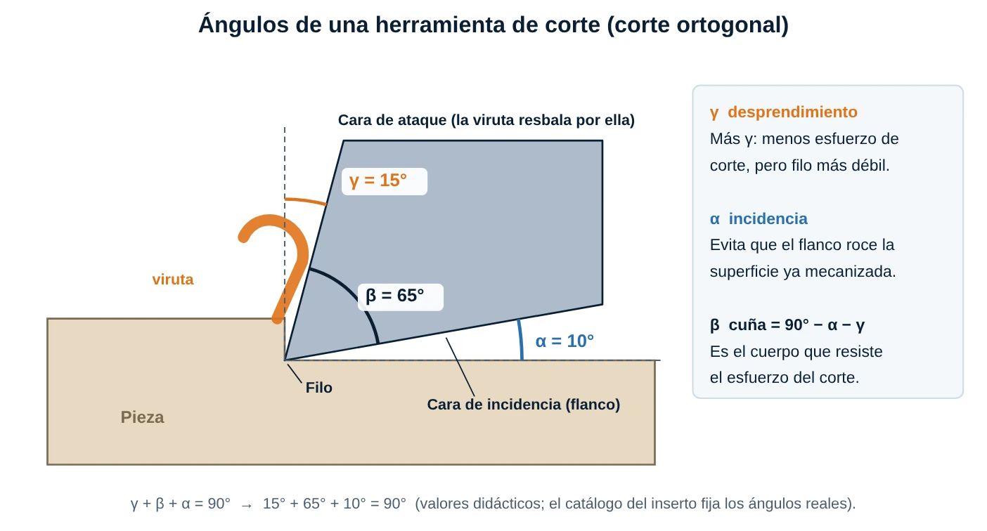 Corte ortogonal con los ángulos de desprendimiento γ, incidencia α y de cuña β de una herramienta
