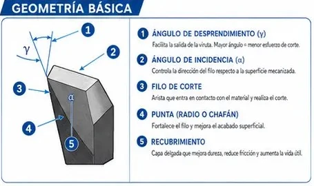 Geometría básica de una herramienta: ángulo de desprendimiento, ángulo de incidencia, filo de corte, punta y recubrimiento