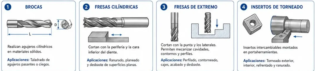 Tipos de herramientas de corte: brocas, fresas cilíndricas, fresas de extremo e insertos de torneado