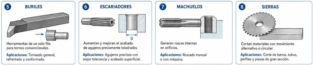 Tipos de herramientas de corte: buriles, escariadores, machuelos y sierras