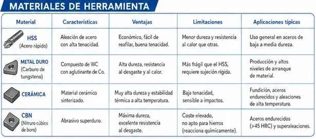 Tabla de materiales de herramienta: HSS, metal duro, cerámica y CBN con características, ventajas, limitaciones y aplicaciones