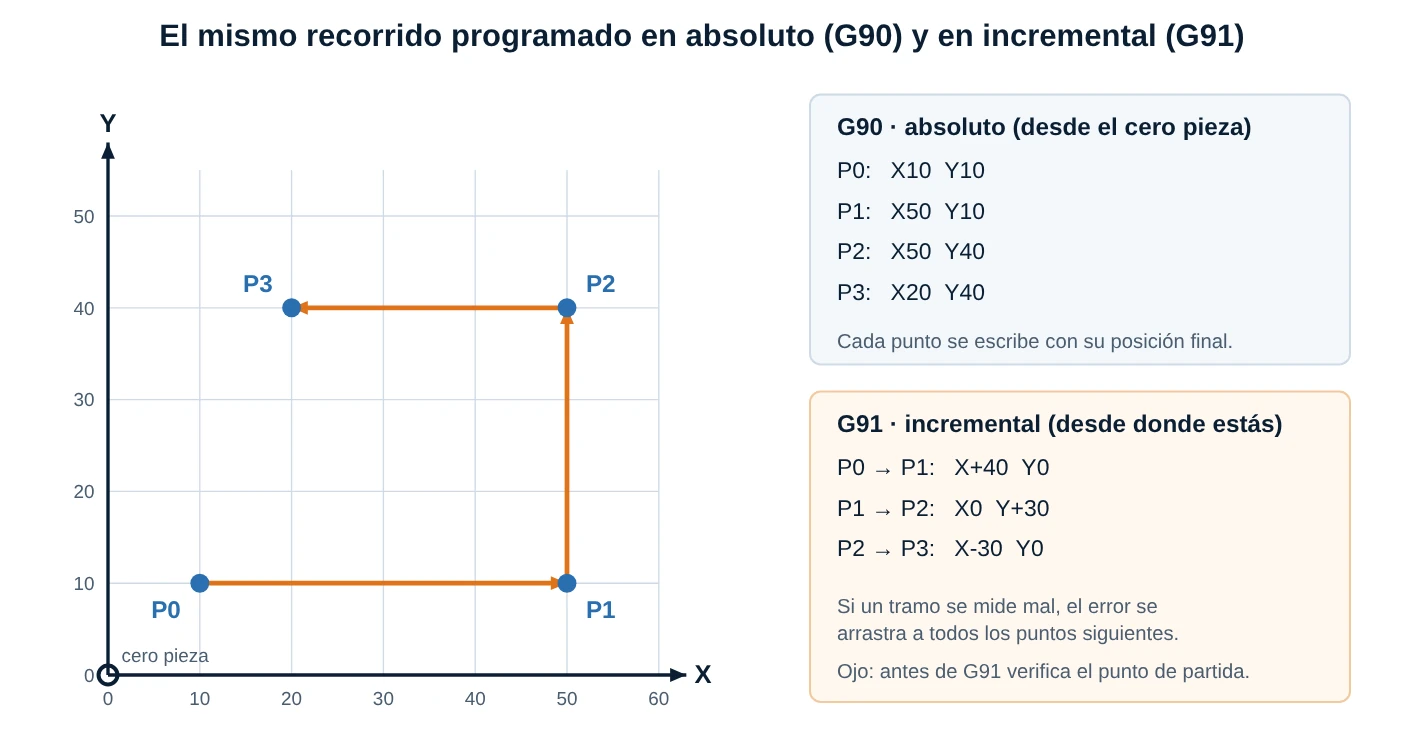 Un mismo recorrido de cuatro puntos programado en coordenadas absolutas (G90) y en incrementales (G91)