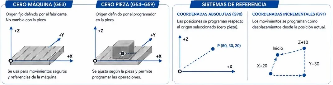 Cero máquina (G53) y cero pieza (G54 a G59), y coordenadas absolutas (G90) e incrementales (G91)