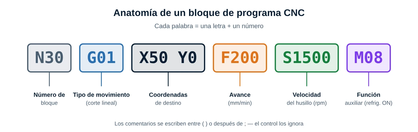 Bloque de programa N30 G01 X50 Y0 F200 S1500 M08 con cada palabra rotulada: número de bloque, movimiento, coordenadas, avance, velocidad de husillo y función auxiliar