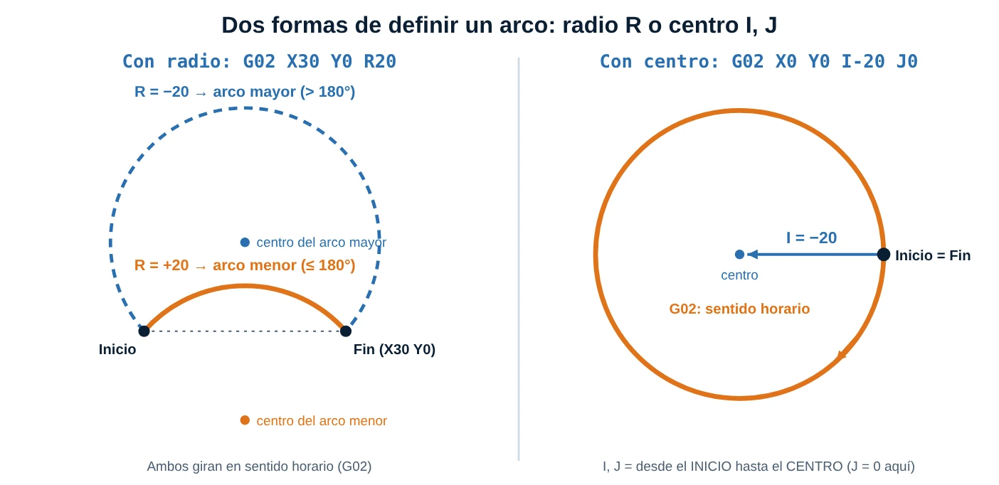 Comparación entre definir un arco con radio R positivo o negativo y definirlo con el centro mediante I y J