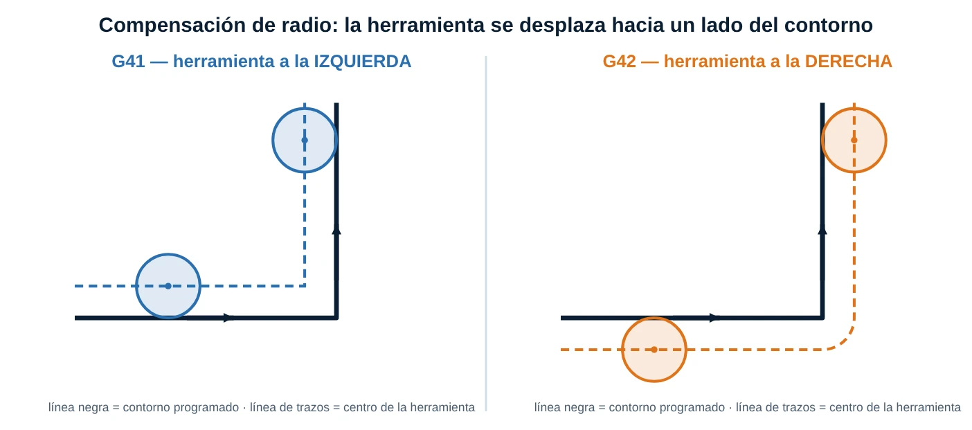 Compensación de radio G41 (herramienta a la izquierda del contorno) y G42 (a la derecha)