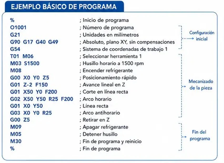 Ejemplo básico de programa CNC con configuración inicial, mecanizado de la pieza y fin de programa