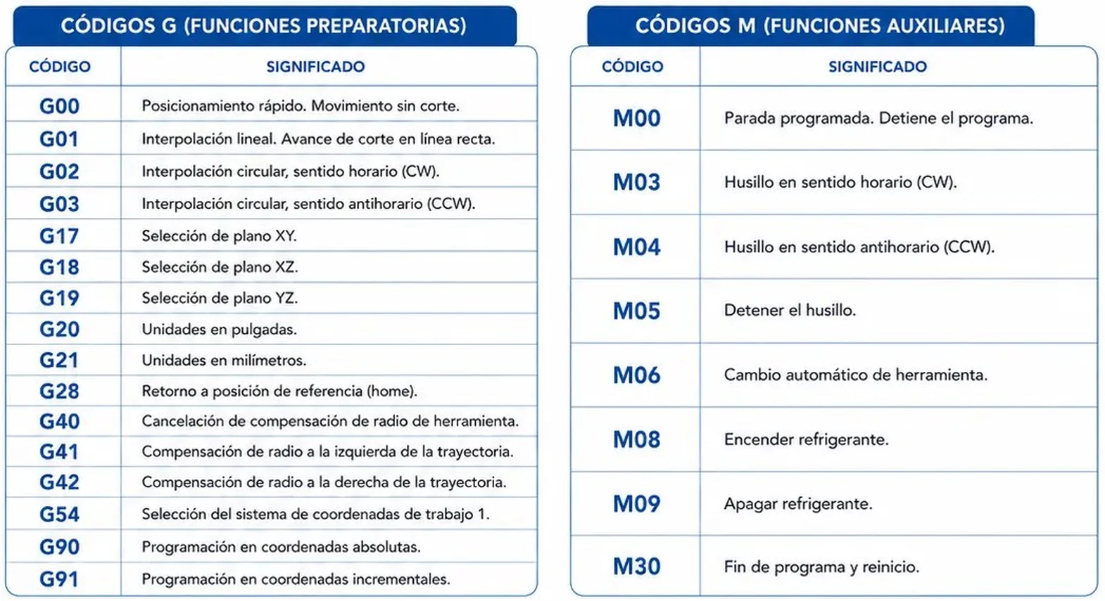 Tablas de códigos G (funciones preparatorias) y códigos M (funciones auxiliares) más utilizados en CNC
