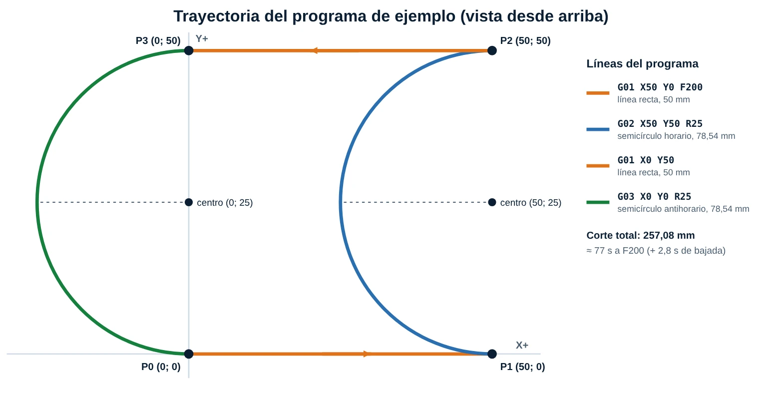 Trayectoria del programa de ejemplo: línea, semicírculo horario, línea y semicírculo antihorario, con sus centros