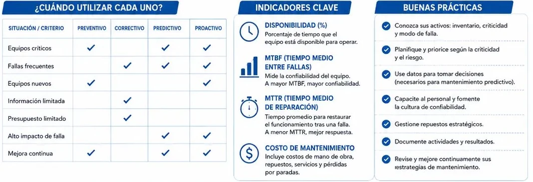 Matriz de qué tipo de mantenimiento usar según la situación, indicadores clave (disponibilidad, MTBF, MTTR y costo) y buenas prácticas