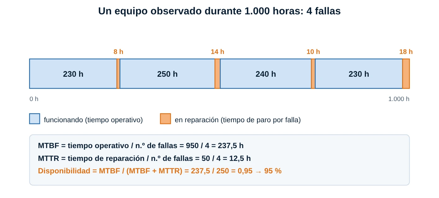Línea de tiempo de un equipo en 1.000 horas con cuatro fallas, y cálculo de MTBF, MTTR y disponibilidad