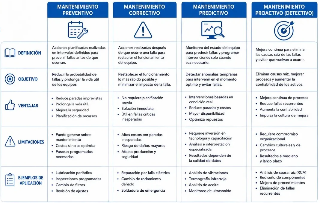 Tabla comparativa de mantenimiento preventivo, correctivo, predictivo y proactivo: definición, objetivo, ventajas, limitaciones y ejemplos