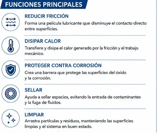 Funciones de la lubricación: reducir fricción, disipar calor, proteger contra corrosión, sellar y limpiar