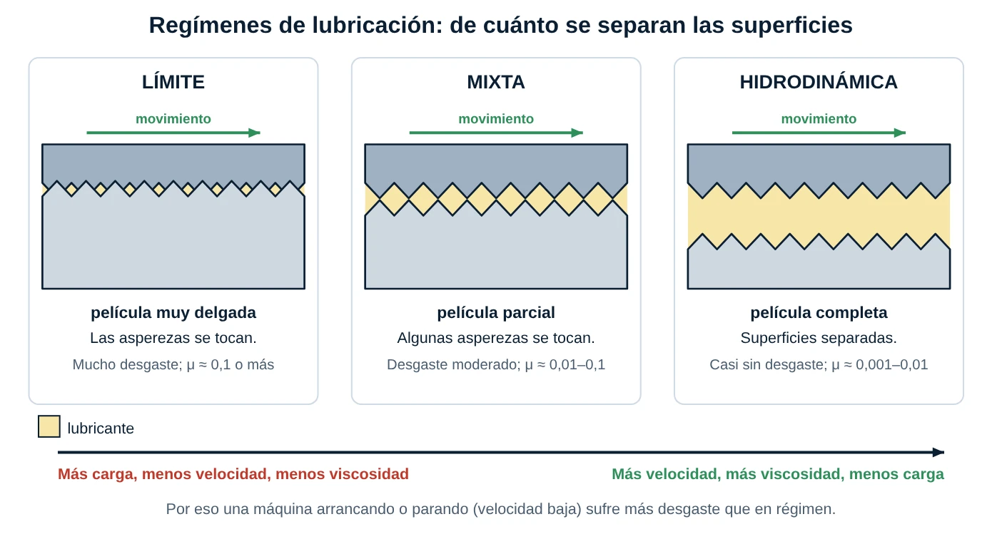 Tres regímenes de lubricación: límite, mixta e hidrodinámica, según la separación entre las superficies