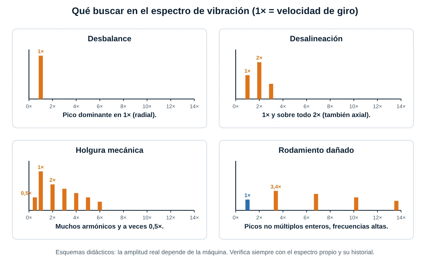 Cuatro espectros de vibración esquemáticos: desbalance, desalineación, holgura mecánica y rodamiento dañado