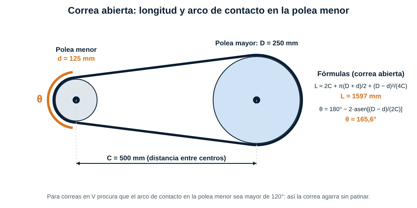 Diagrama de dos poleas con correa abierta mostrando la distancia entre centros C y el arco de contacto en la polea menor