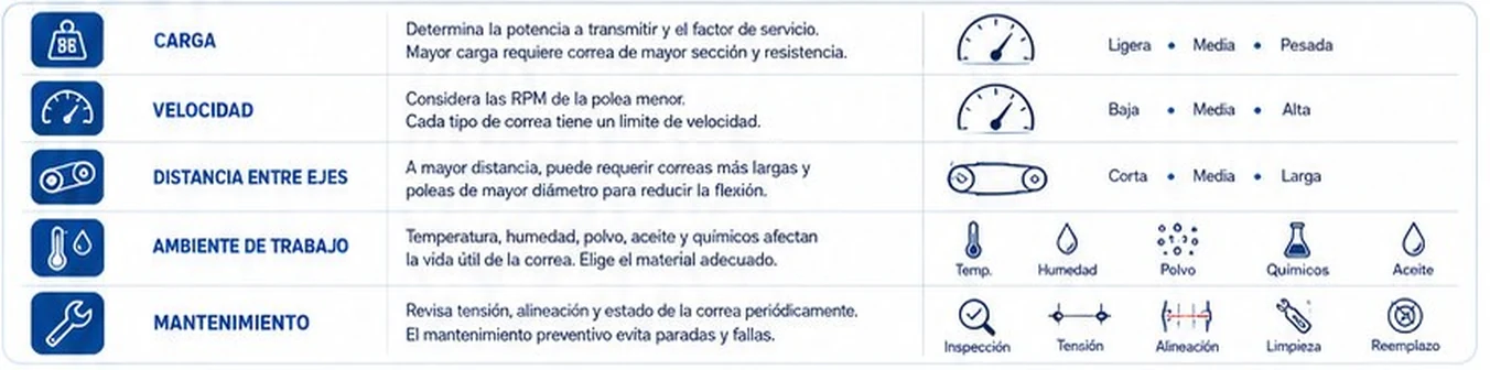 Cinco criterios de selección de una correa: carga, velocidad, distancia entre ejes, ambiente de trabajo y mantenimiento