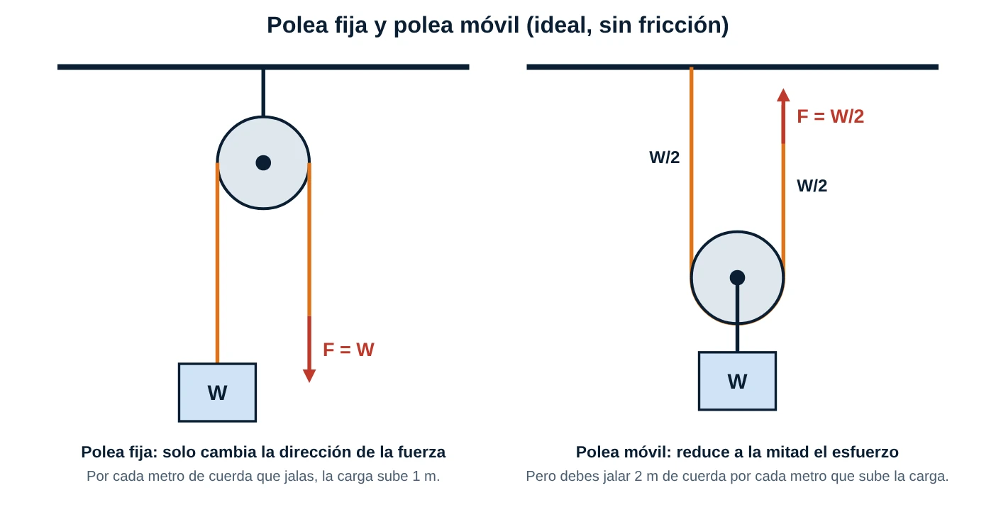 Comparación entre una polea fija, donde F es igual a W, y una polea móvil, donde F es W sobre 2