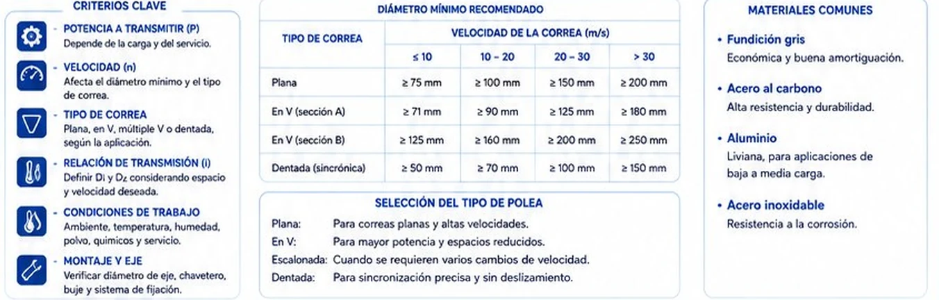 Criterios de selección de poleas, tabla de diámetro mínimo recomendado según la velocidad de la correa y materiales comunes