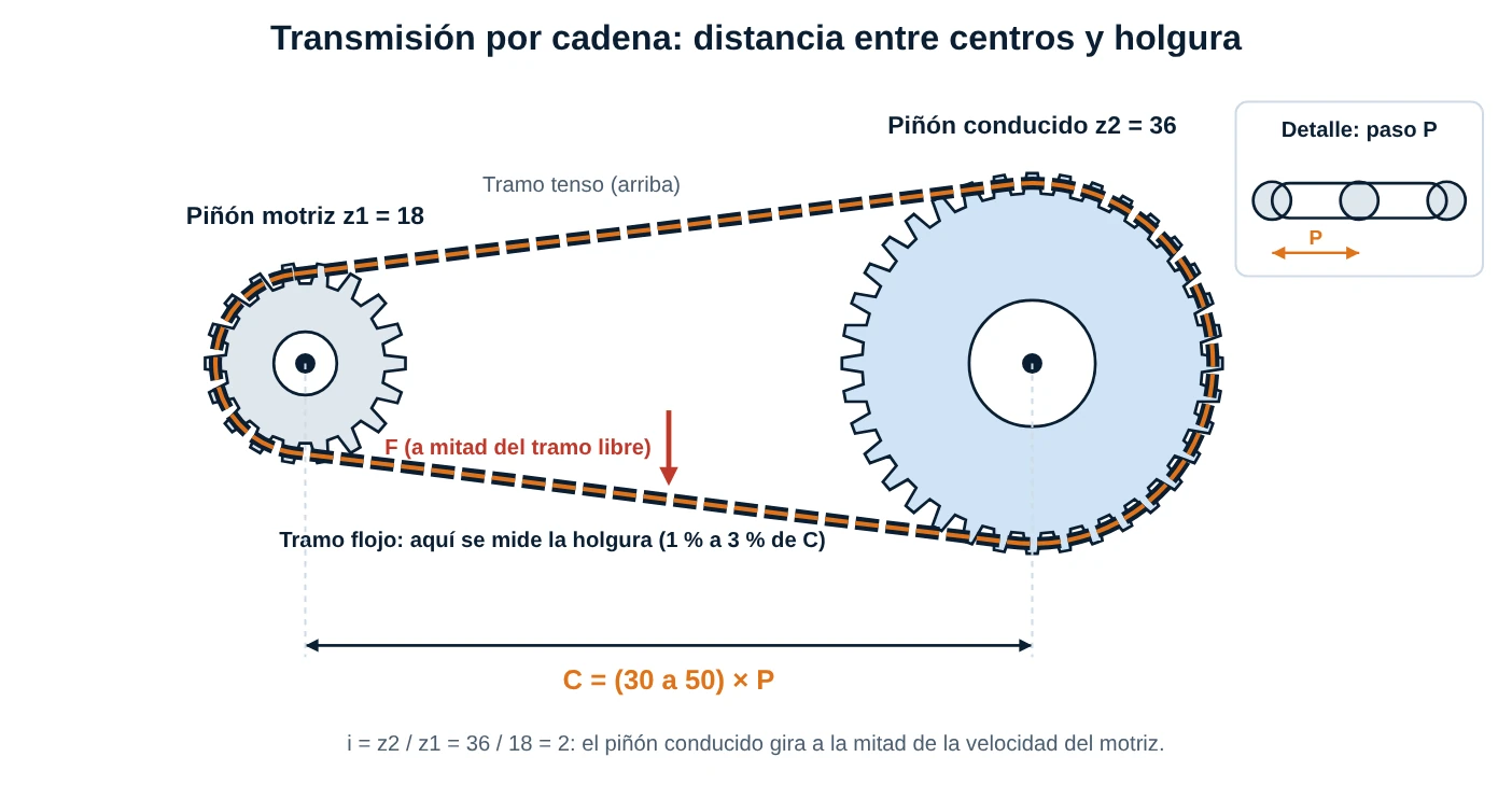 Diagrama de dos piñones con cadena, distancia entre centros C, holgura en el tramo flojo y detalle del paso