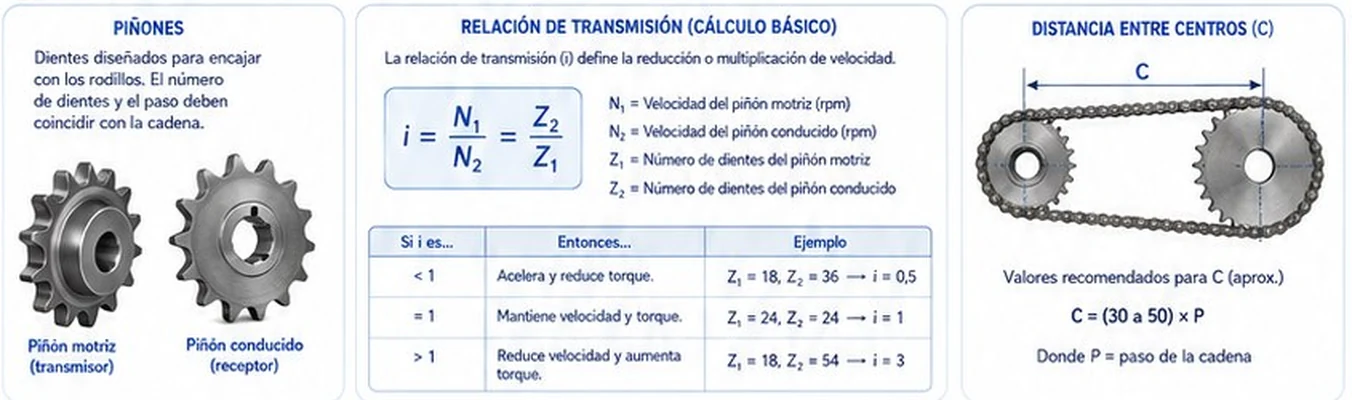 Piñones motriz y conducido, fórmula de relación de transmisión i igual a N1 sobre N2 igual a Z2 sobre Z1 y distancia entre centros C igual a 30 a 50 veces el paso