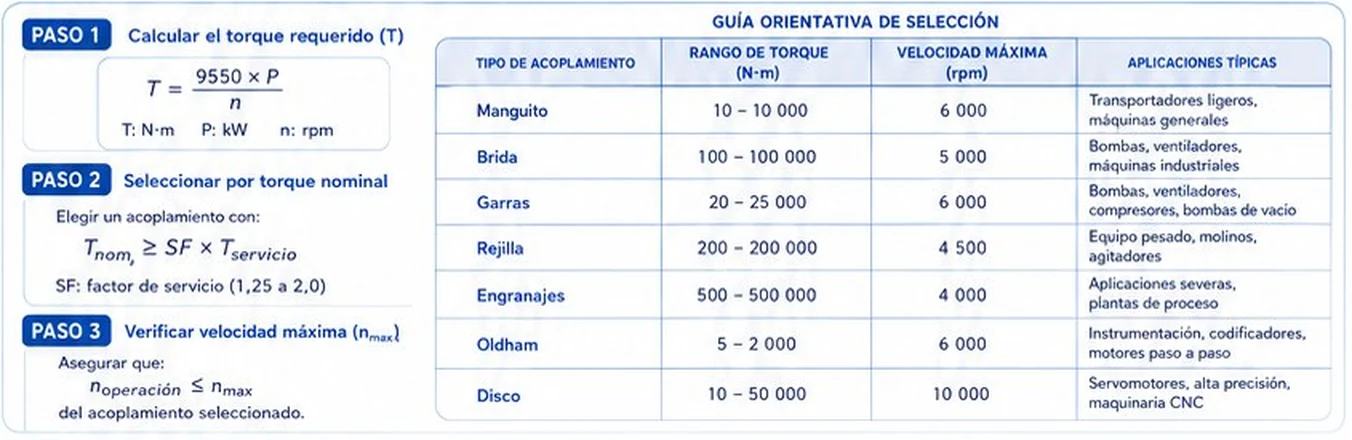 Tres pasos de selección de acoplamientos y guía orientativa de rango de torque y velocidad máxima por tipo