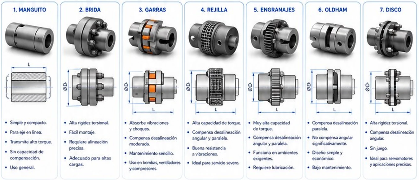 Siete tipos de acoplamientos mecánicos: manguito, brida, garras, rejilla, engranajes, Oldham y disco, con sus características