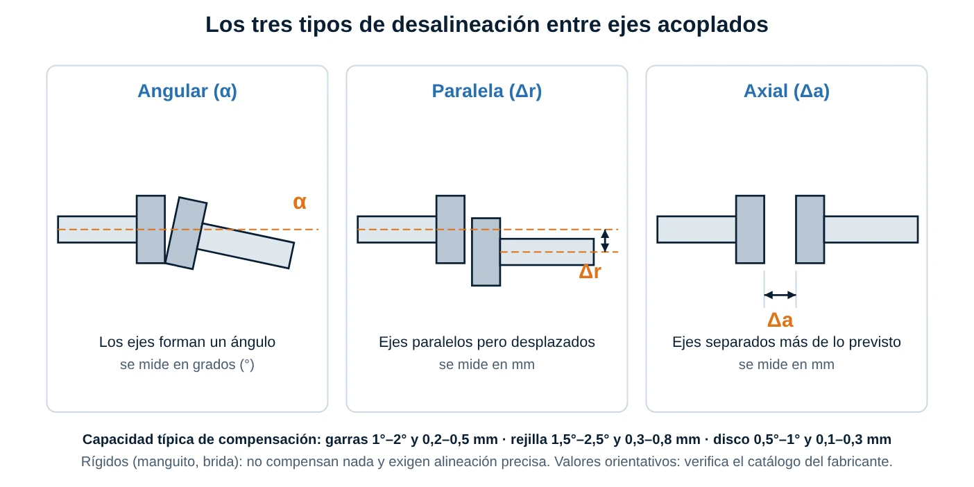 Diagrama de los tres tipos de desalineación: angular, paralela y axial